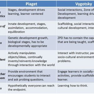Piaget and Vygotsky Theory