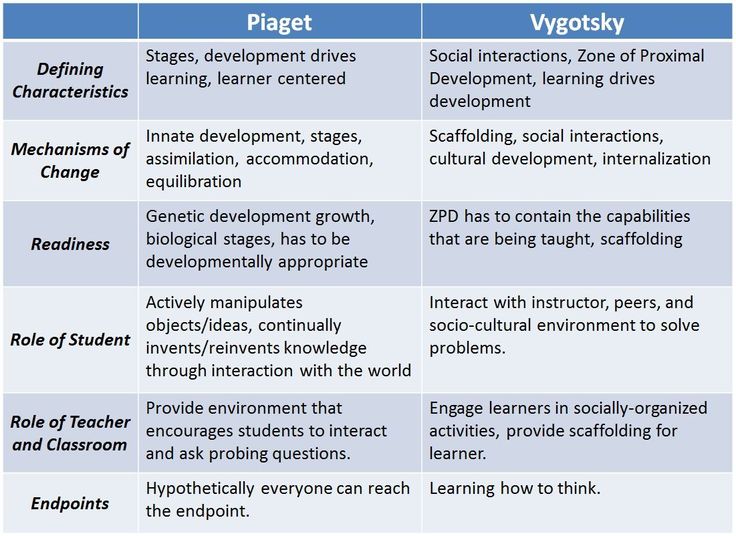 compare and contrast the theories of piaget and vygotsky