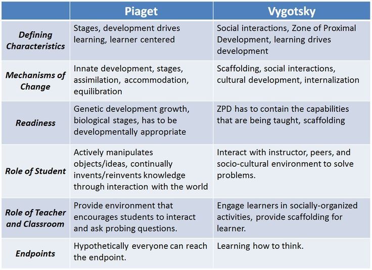 Piaget and Vygotsky Theory